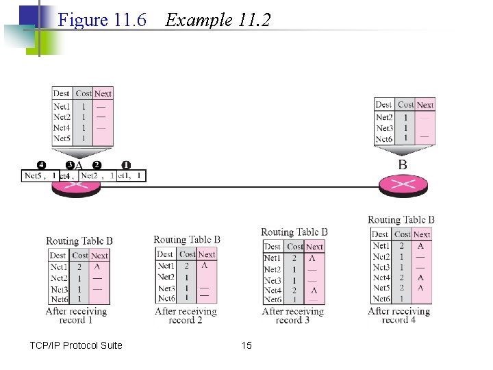Figure 11. 6 TCP/IP Protocol Suite Example 11. 2 15 