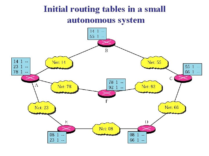 Initial routing tables in a small autonomous system 