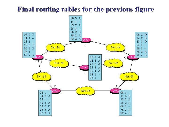 Final routing tables for the previous figure 