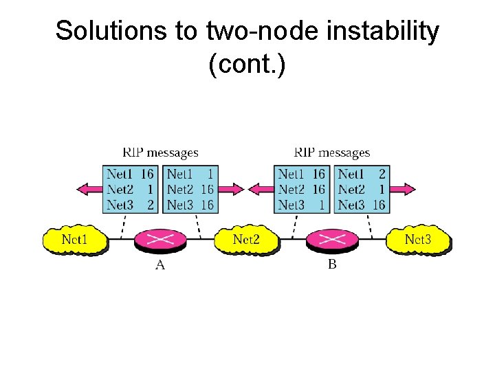 Solutions to two-node instability (cont. ) 