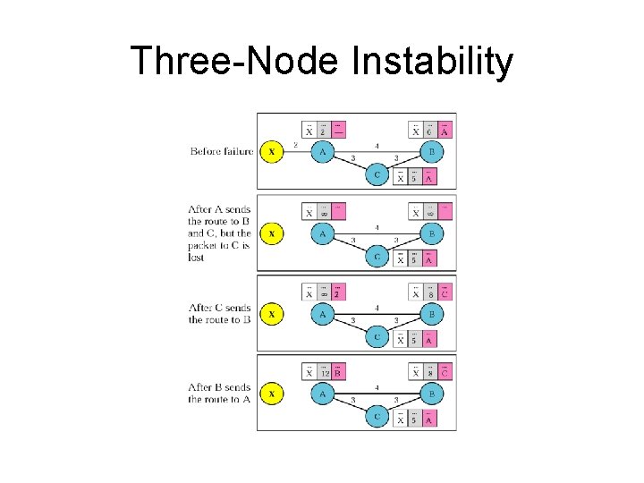 Three-Node Instability 