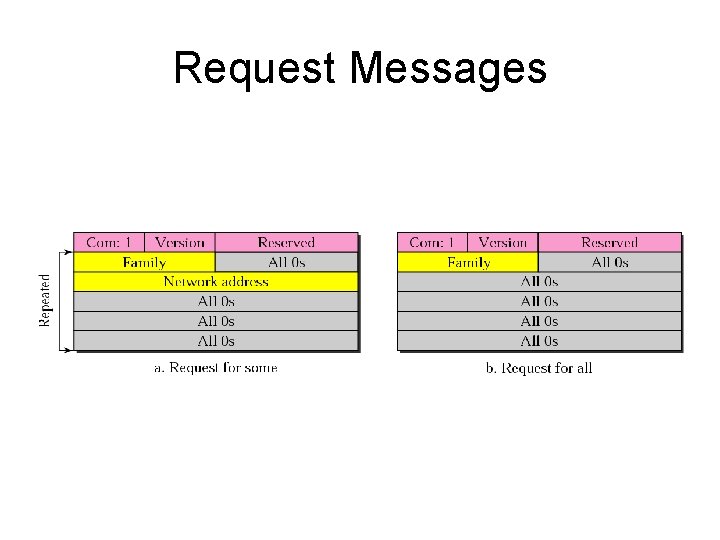 Request Messages 