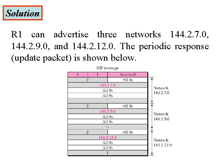 Solution R 1 can advertise three networks 144. 2. 7. 0, 144. 2. 9.