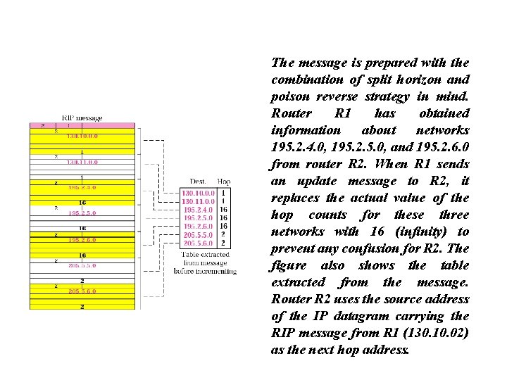 The message is prepared with the combination of split horizon and poison reverse strategy