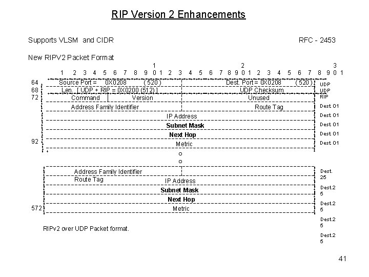 RIP Version 2 Enhancements Supports VLSM and CIDR RFC - 2453 New RIPV 2