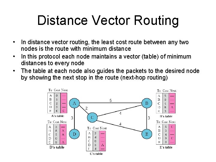 Distance Vector Routing • In distance vector routing, the least cost route between any