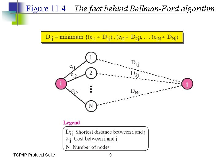 Figure 11. 4 TCP/IP Protocol Suite The fact behind Bellman-Ford algorithm 9 