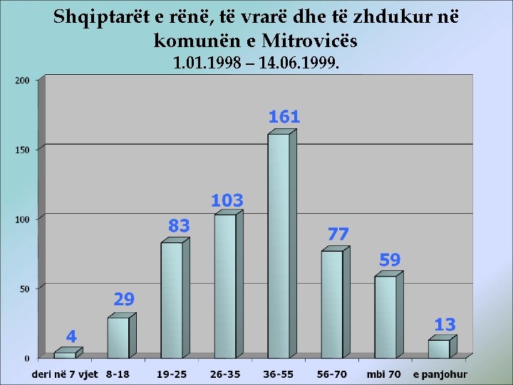 Shqiptarët e rënë, të vrarë dhe të zhdukur në komunën e Mitrovicës 1. 01.