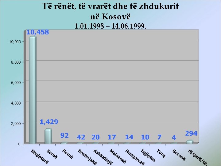 Të rënët, të vrarët dhe të zhdukurit në Kosovë 1. 01. 1998 – 14.