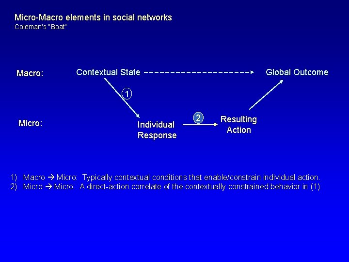 Micro-Macro elements in social networks Coleman’s “Boat” Macro: Contextual State Global Outcome 1 Micro: