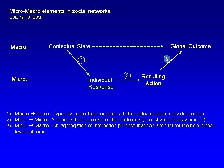 Micro-Macro elements in social networks Coleman’s “Boat” Macro: Contextual State Global Outcome 3 1