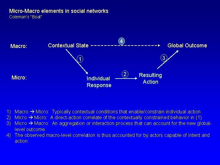 Micro-Macro elements in social networks Coleman’s “Boat” Macro: Contextual State 4 Global Outcome 3