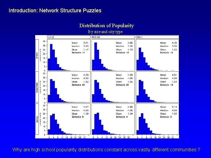 Introduction: Network Structure Puzzles Distribution of Popularity By size and city type Why are