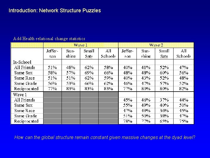 Introduction: Network Structure Puzzles Add Health relational change statistics How can the global structure