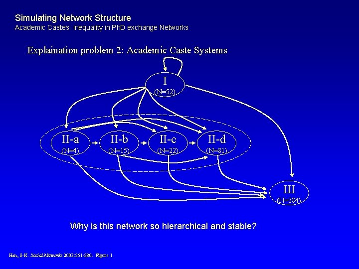 Simulating Network Structure Academic Castes: inequality in Ph. D exchange Networks Explaination problem 2: