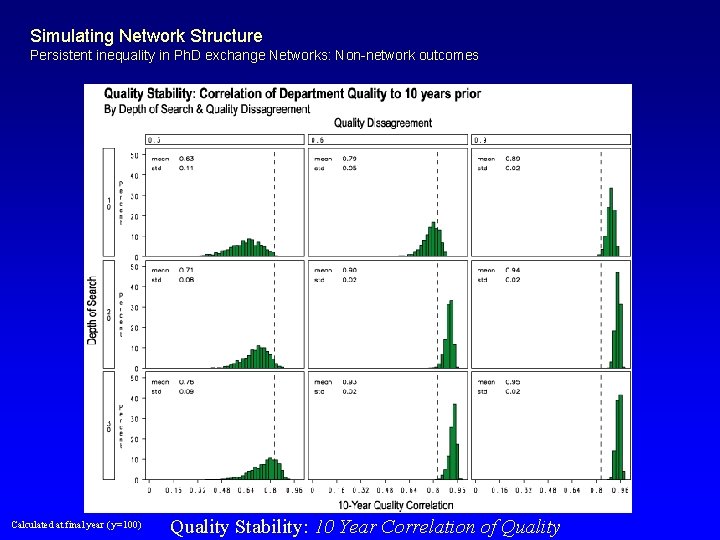Simulating Network Structure Persistent inequality in Ph. D exchange Networks: Non-network outcomes Calculated at