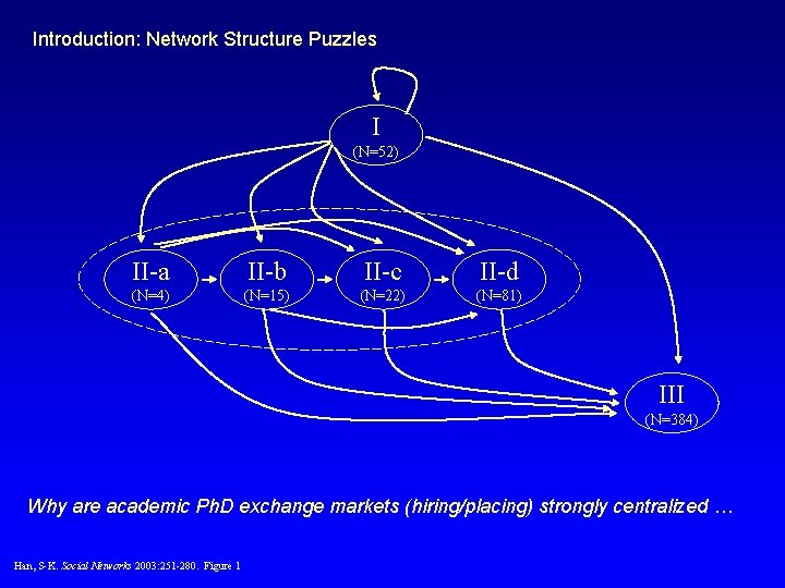 Introduction: Network Structure Puzzles I (N=52) II-a II-b II-c II-d (N=4) (N=15) (N=22) (N=81)