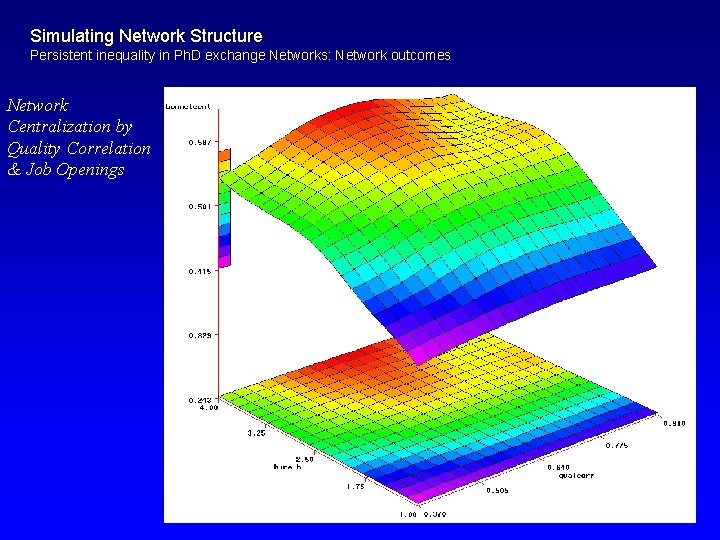 Simulating Network Structure Persistent inequality in Ph. D exchange Networks: Network outcomes Network Centralization