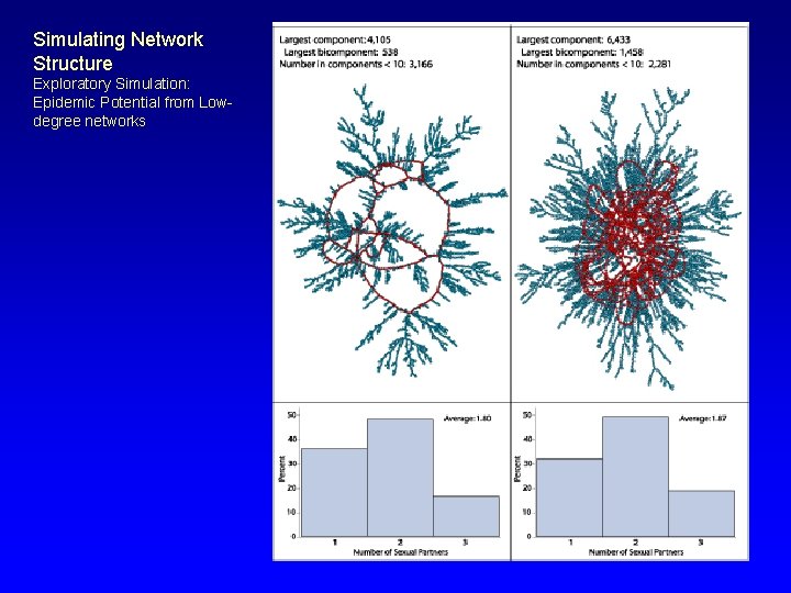 Simulating Network Structure Exploratory Simulation: Epidemic Potential from Lowdegree networks 