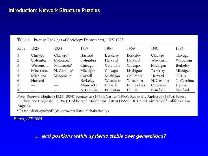 Introduction: Network Structure Puzzles Burris, ASR 2004 … and positions within systems stable over