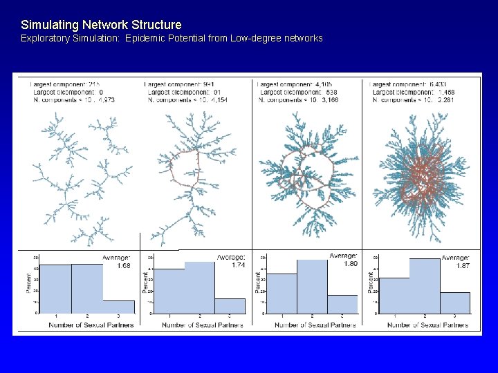 Simulating Network Structure Exploratory Simulation: Epidemic Potential from Low-degree networks 