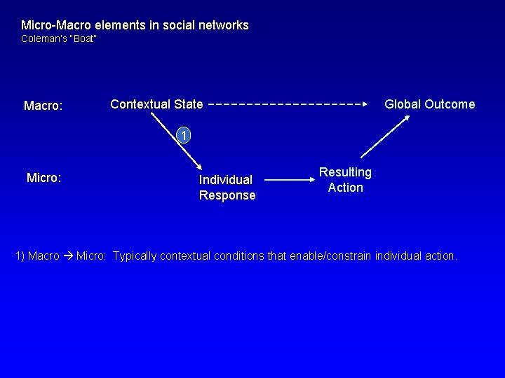 Micro-Macro elements in social networks Coleman’s “Boat” Macro: Contextual State Global Outcome 1 Micro: