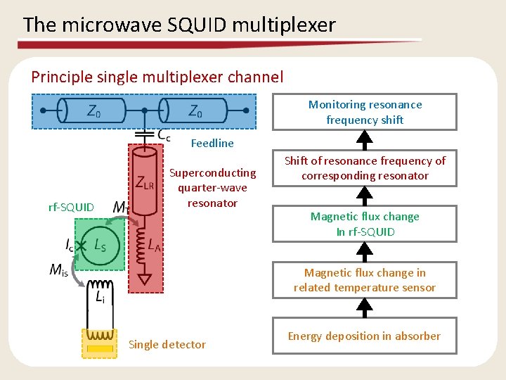 The microwave SQUID multiplexer Principle single multiplexer channel Monitoring resonance frequency shift Feedline rf-SQUID