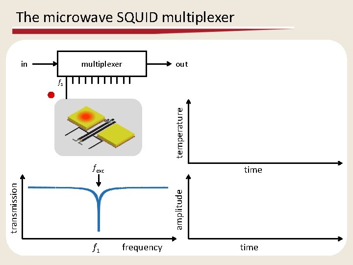 The microwave SQUID multiplexer in out temperature f 1 fexc amplitude transmission time f