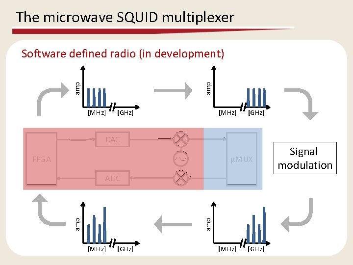 The microwave SQUID multiplexer amp Software defined radio (in development) [MHz] [GHz] DAC FPGA