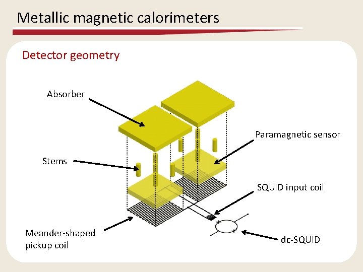 Metallic magnetic calorimeters Detector geometry Absorber Paramagnetic sensor Stems SQUID input coil Meander-shaped pickup