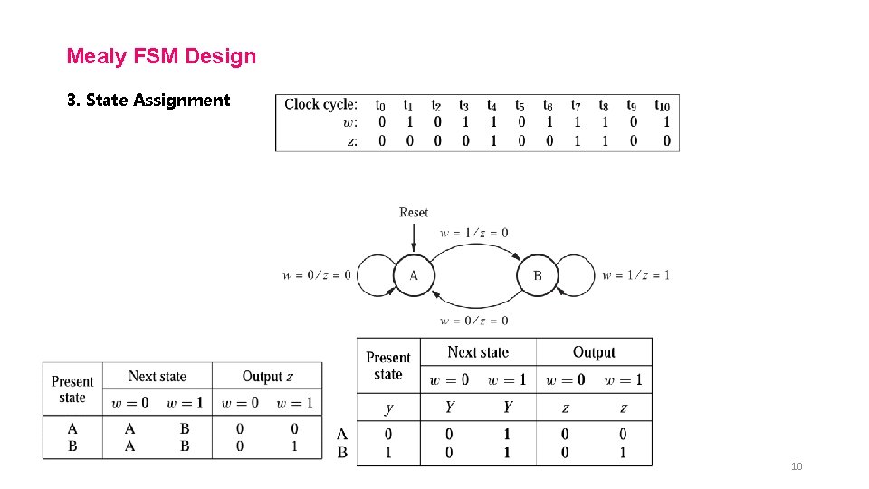 Mealy FSM Design 3. State Assignment 10 