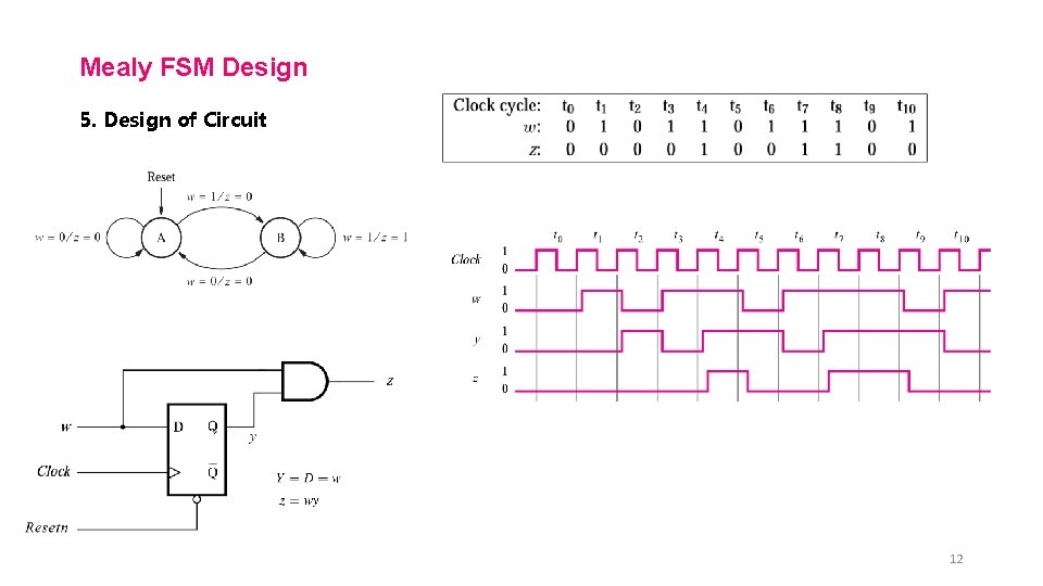 Mealy FSM Design 5. Design of Circuit 12 