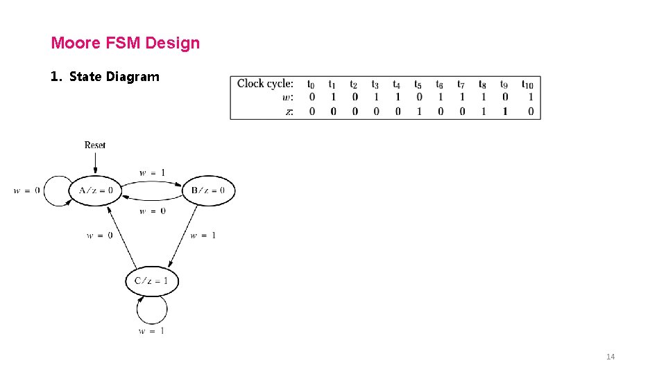 Moore FSM Design 1. State Diagram 14 