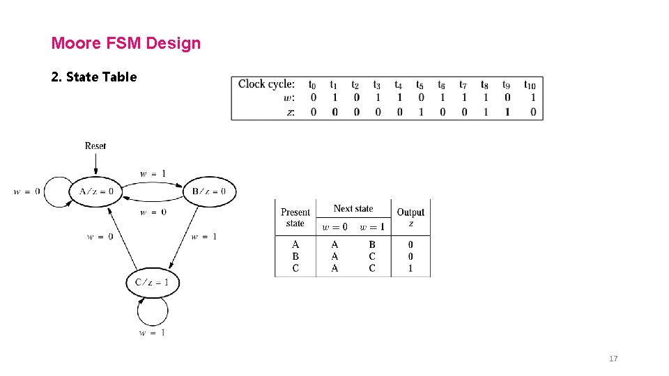 Moore FSM Design 2. State Table 17 
