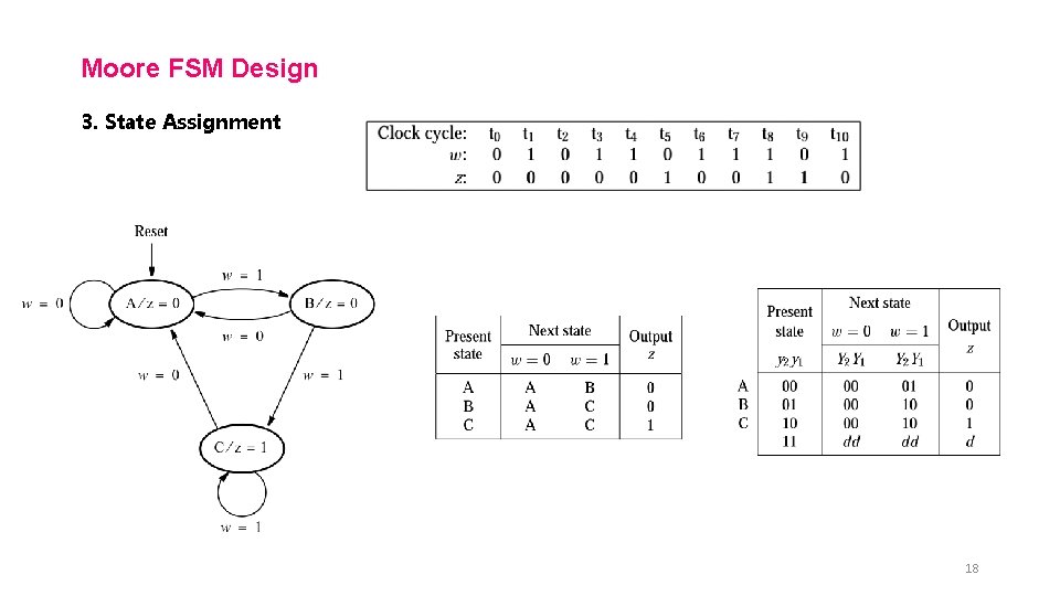 Moore FSM Design 3. State Assignment 18 