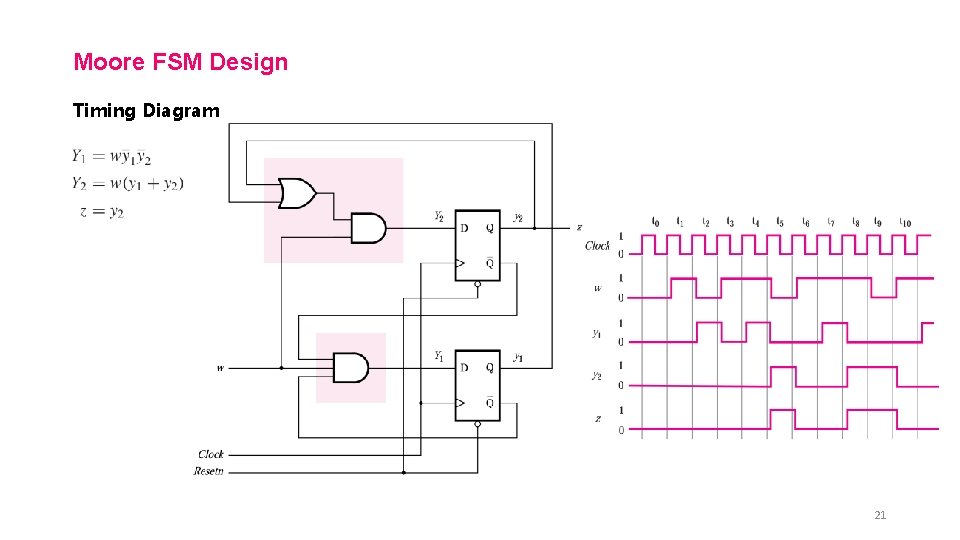 Moore FSM Design Timing Diagram 21 