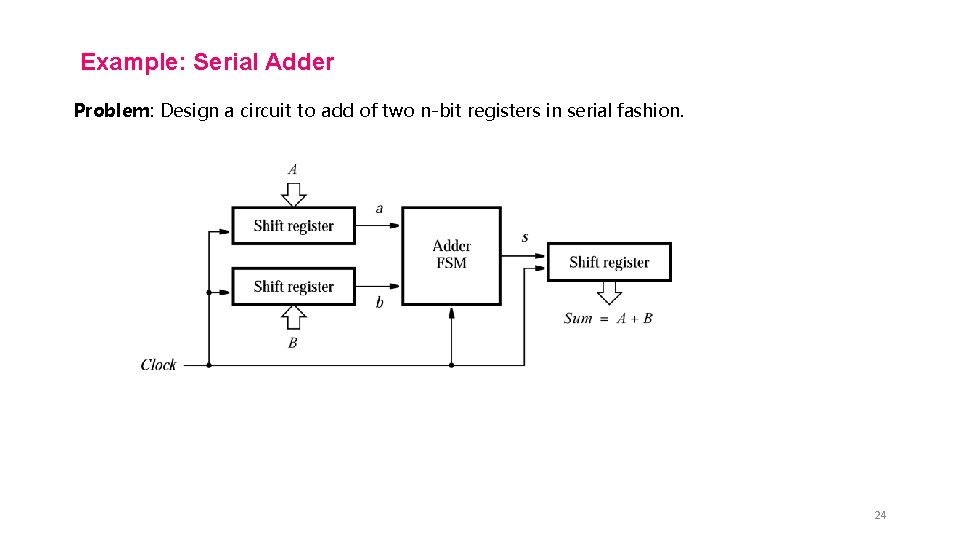 Example: Serial Adder Problem: Design a circuit to add of two n-bit registers in