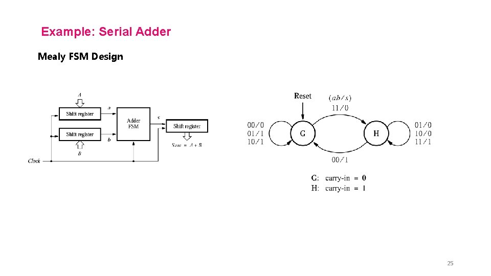 Example: Serial Adder Mealy FSM Design 25 