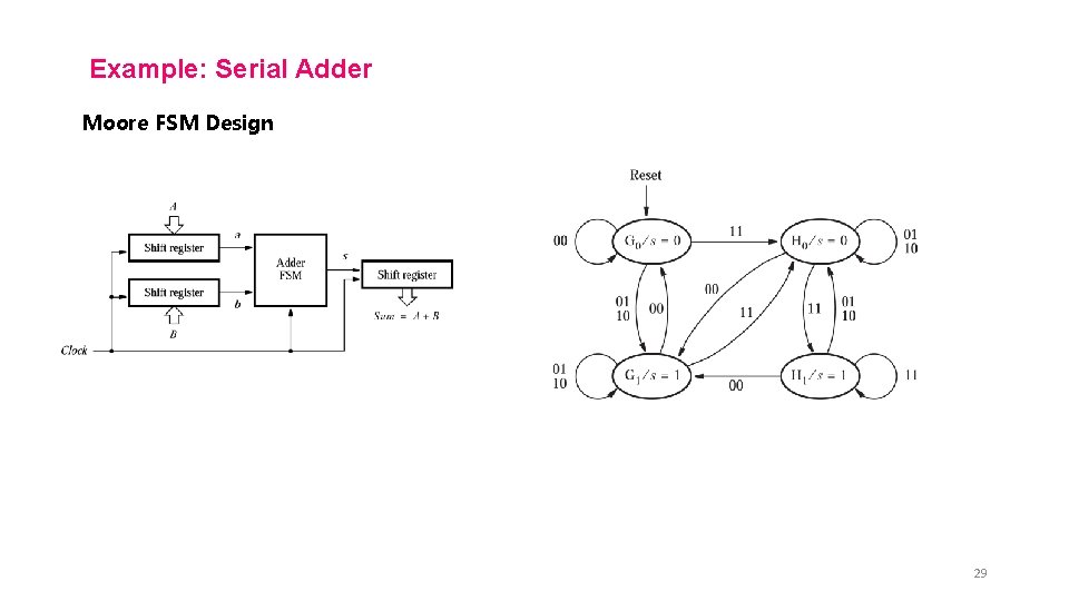 Example: Serial Adder Moore FSM Design 29 