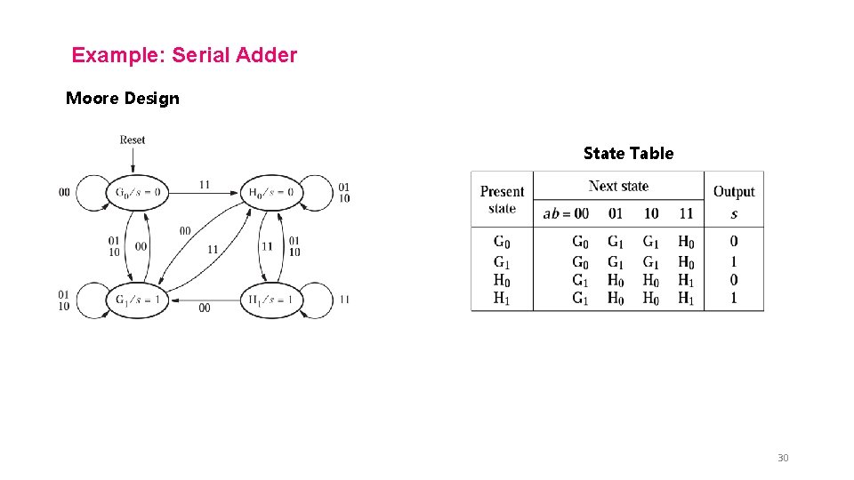 Example: Serial Adder Moore Design State Table 30 