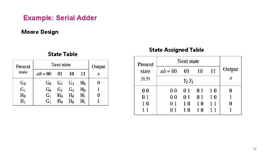 Example: Serial Adder Moore Design State Table State Assigned Table 31 