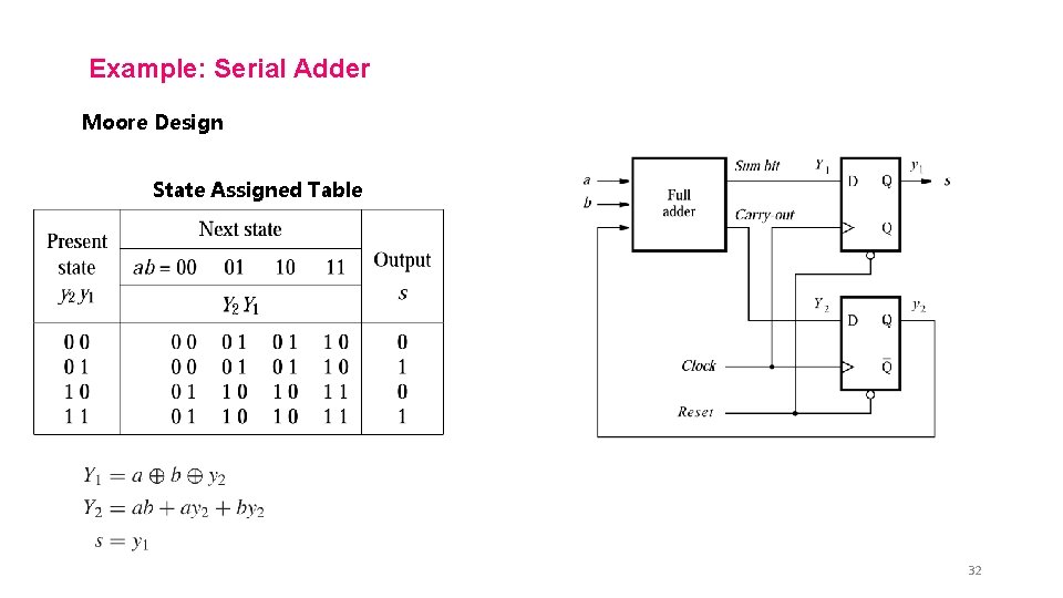 Example: Serial Adder Moore Design State Assigned Table 32 
