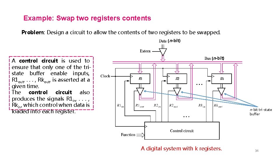 Example: Swap two registers contents Problem: Design a circuit to allow the contents of