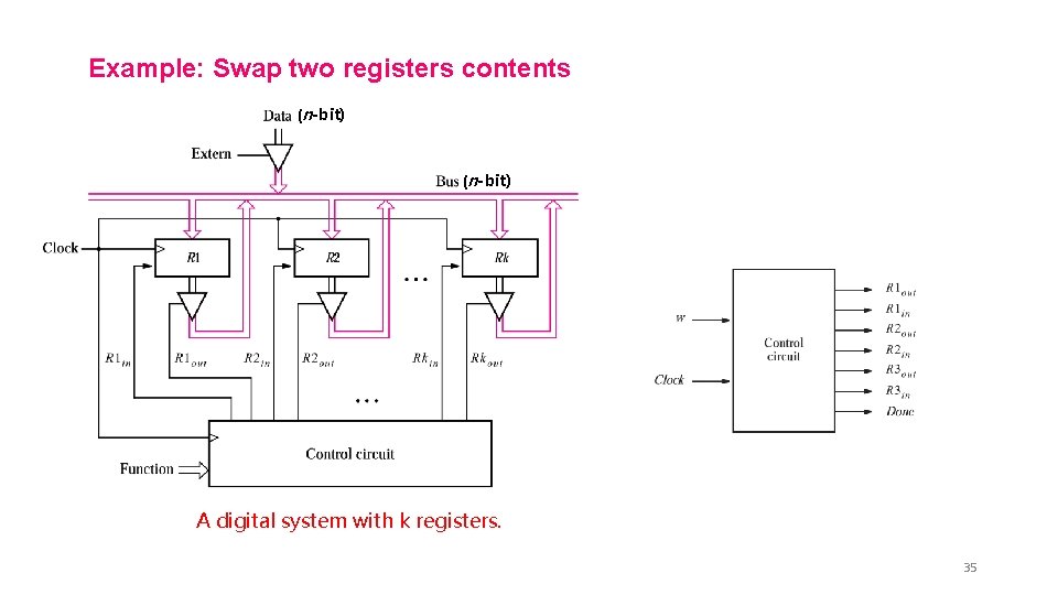 Example: Swap two registers contents (n-bit) A digital system with k registers. 35 
