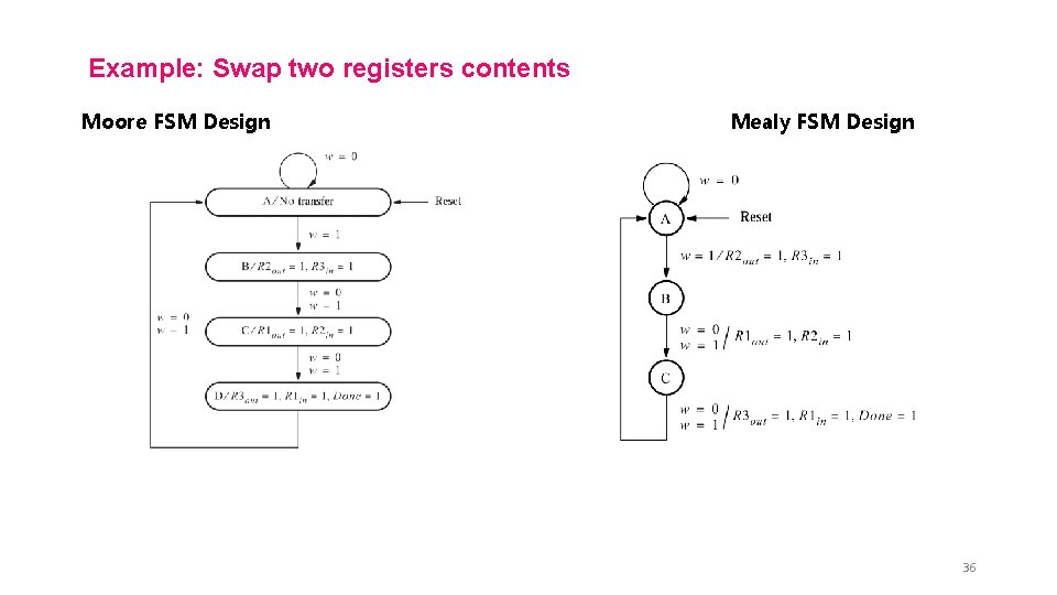 Example: Swap two registers contents Moore FSM Design Mealy FSM Design 36 
