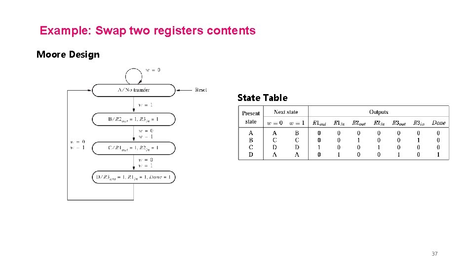 Example: Swap two registers contents Moore Design State Table 37 