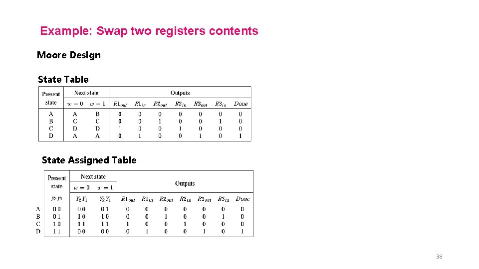 Example: Swap two registers contents Moore Design State Table State Assigned Table 38 