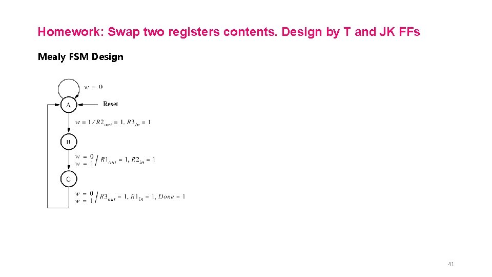 Homework: Swap two registers contents. Design by T and JK FFs Mealy FSM Design