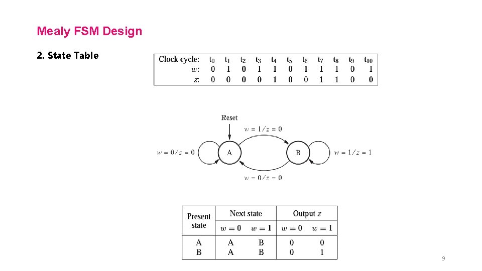 Mealy FSM Design 2. State Table 9 