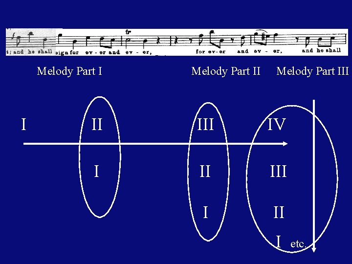 Melody Part I I Melody Part III II IV I II I etc. 